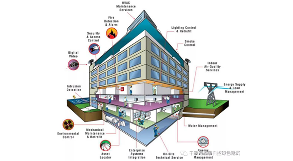 bas技术如何实现智能建筑节能优化