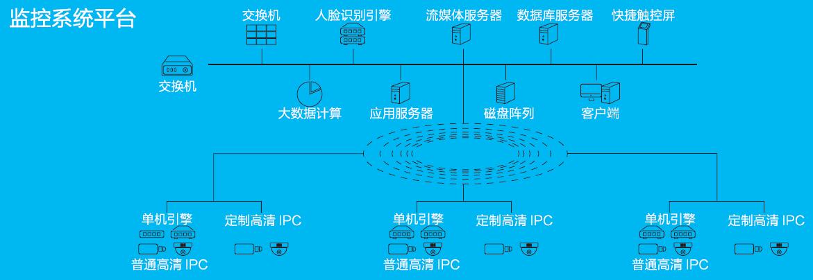 人脸识别布控系统方案 让天网与天眼更加智能