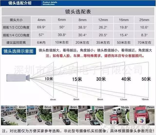 【知识积累】监控摄像机镜头毫米数怎么挑选?