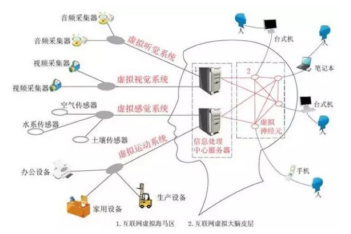 【技术知识】物联网在安防行业发展趋势任何系统的构建都是为应用服务