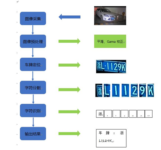 车牌识别的整套识别业务包括图像采集,图像预处理,车牌定位,字符分割